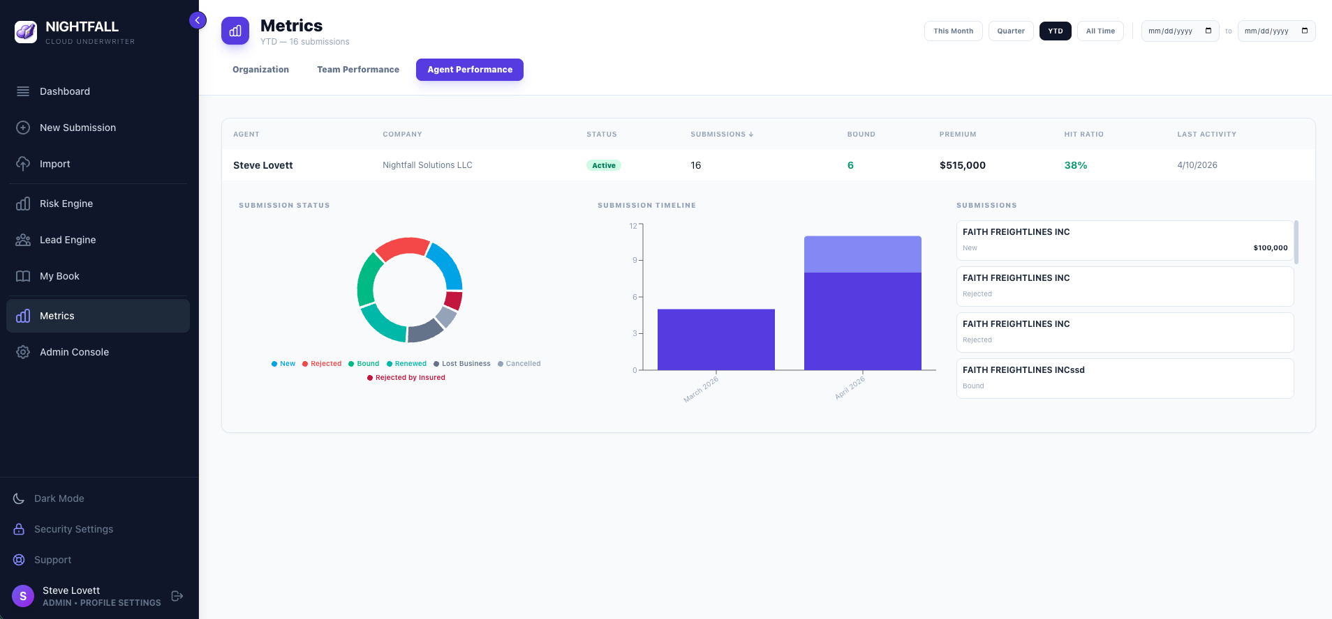 Metrics dashboard showing total submissions, conversion rates, submission velocity chart, status funnel, and team performance
